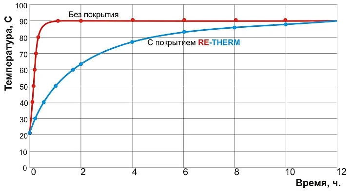 Эффективность покрытий RE-THERM в условиях повышенной влажности